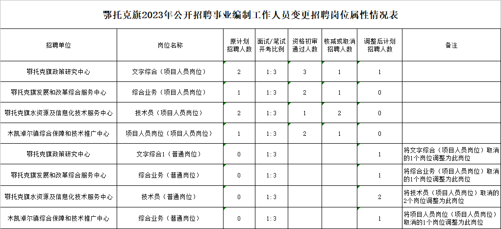 2023内蒙古鄂尔多斯鄂托克旗招聘事业编制工作人员变更第一阶段岗位属性公告