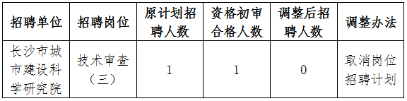 2023年长沙市住房和城乡建设局所属事业单位公开招聘（第一批）调整招聘计划