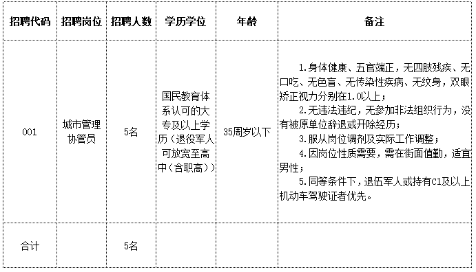 2025年马鞍山含山县城市管理局招聘城市管理协管员5人公告