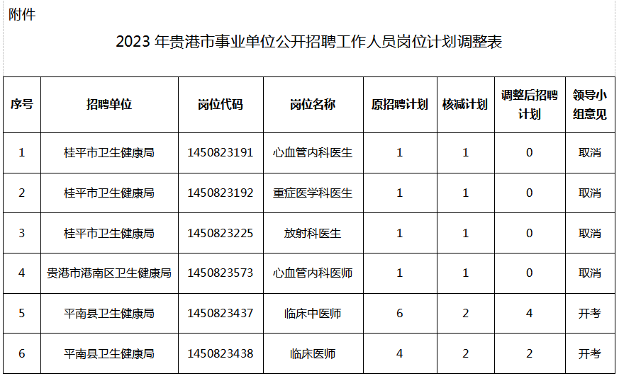 2023广西贵港市事业单位招聘工作人员笔试划定合格分数线后岗位取消调整招聘计划公告