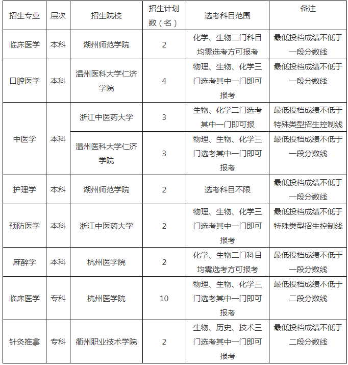 2022年浙江舟山岱山县定向培养海岛卫生人才招生（招聘）30人公告