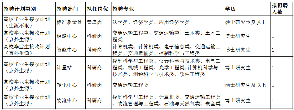 2024交通运输部公路科学研究院招聘6人公告（三）