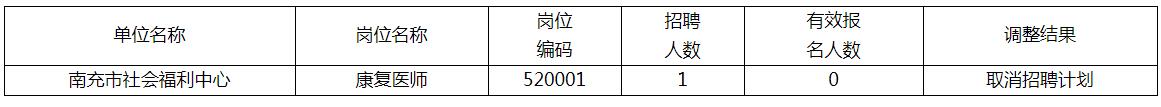 2022年下半年四川南充市市属事业单位招聘工作人员岗位调整公告