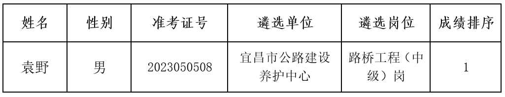 2023年宜昌市交通运输局所属事业单位公开遴选工作人员拟调人员公示公告