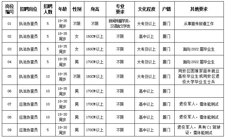 2022年福建厦门市同安区城市管理局协查员招聘65名公告