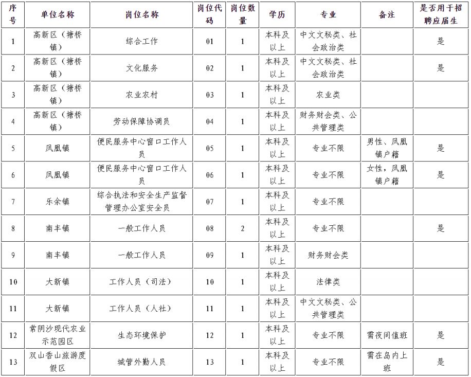 2024年苏州市张家港市基层公共服务岗位招聘14人公告(第二批)