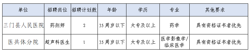 2022年浙江台州三门县人民医院医共体招聘编外人员3人公告