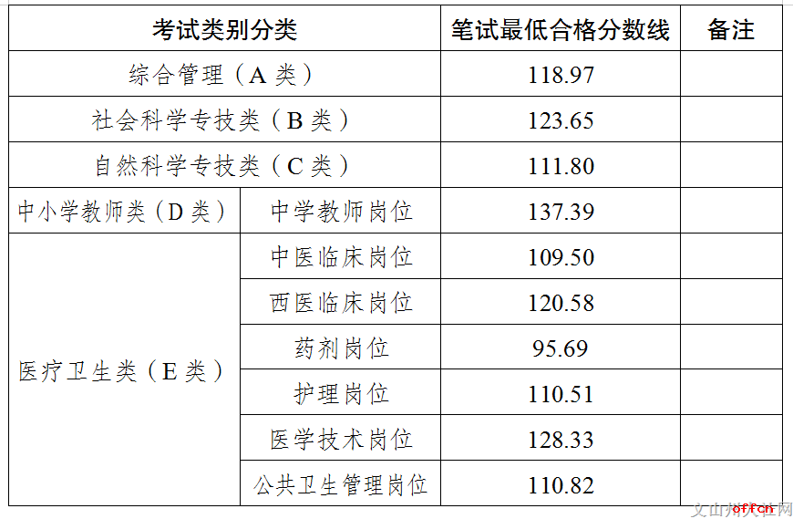 2023云南文山州事业单位招聘笔试成绩最低合格分数线及资格复审通告