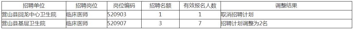 2022年下半年四川南充营山县招聘事业单位工作人员岗位调整公告