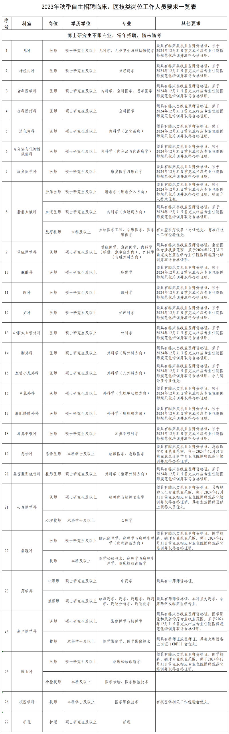 2023年秋季自主招聘临床、医技类岗位工作人员要求一览表 - 副本(1).png