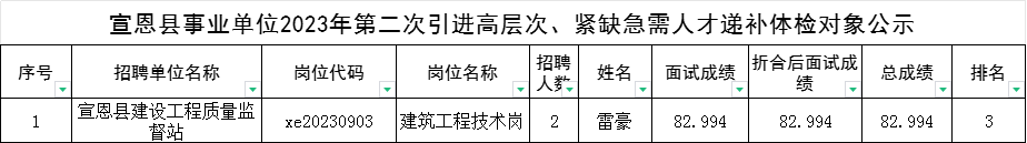 2023年恩施关于递补宣恩县事业单位第二次引进高层次、紧缺急需人才体检对象的公告