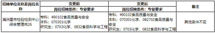 2023上半年内蒙古呼伦贝尔满洲里市及扎赉诺尔区事业单位招聘工作人员招聘岗位表变更公告