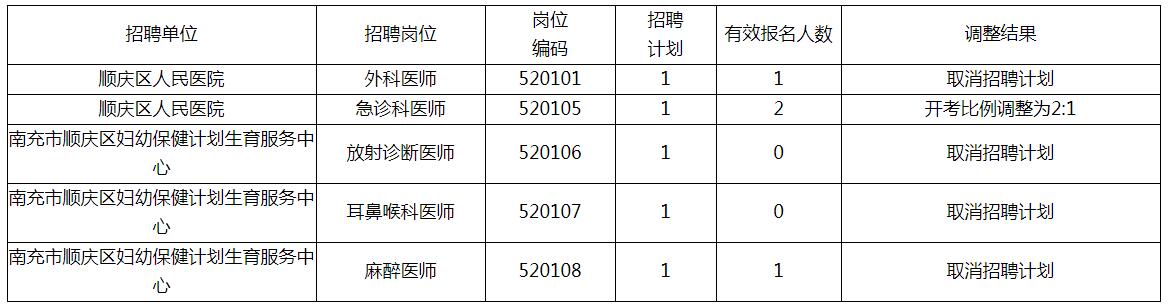 2022年下半年四川南充市顺庆区招聘事业单位工作人员岗位调整的公告