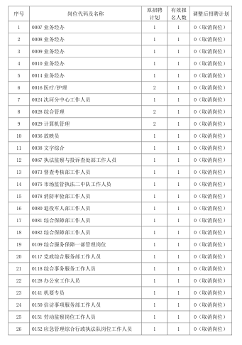 2023年沈阳市事业单位定向招聘符合政府安排工作条件退役士兵和退出消防员取消和削减岗位招聘计划的通知