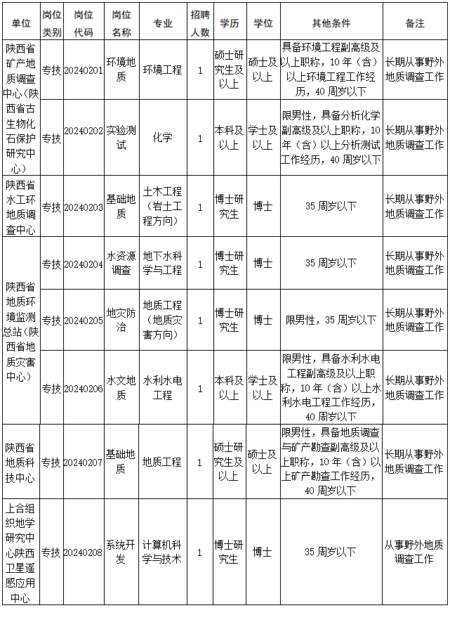 2024陕西省地质调查院招聘公告（8人）