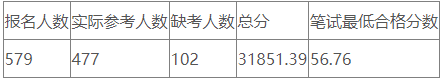 2023湖南岳阳临湘市财政局乡镇财政服务中心招聘笔试成绩最低合格分数线公示