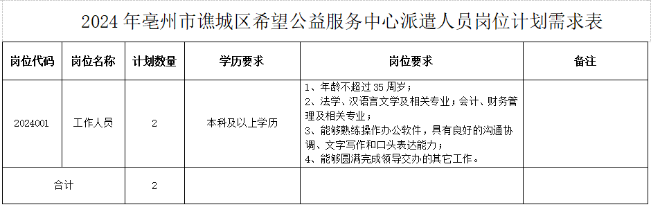 2024年亳州市谯城区希望公益服务中心招聘2人公告