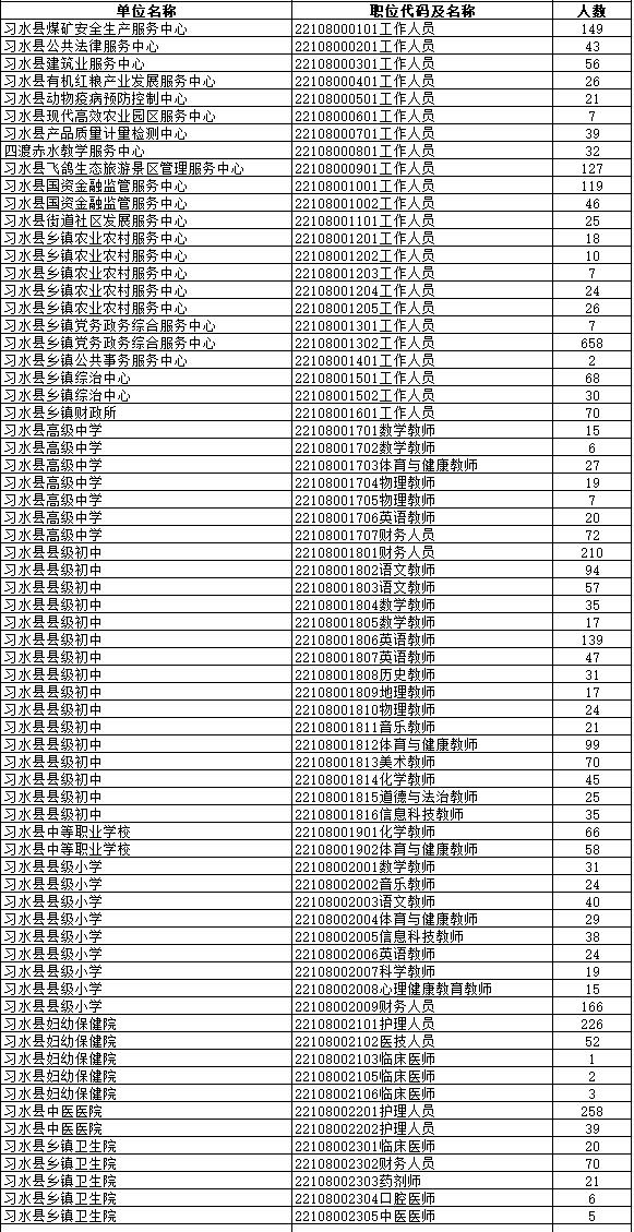 2024贵州遵义市事业单位招聘各岗位缴费人数公告（67018人）