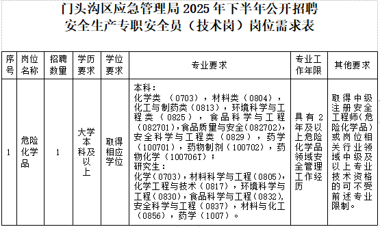 2025下半年北京门头沟区应急管理局招聘安全生产专职安全员（技术岗）1人公告