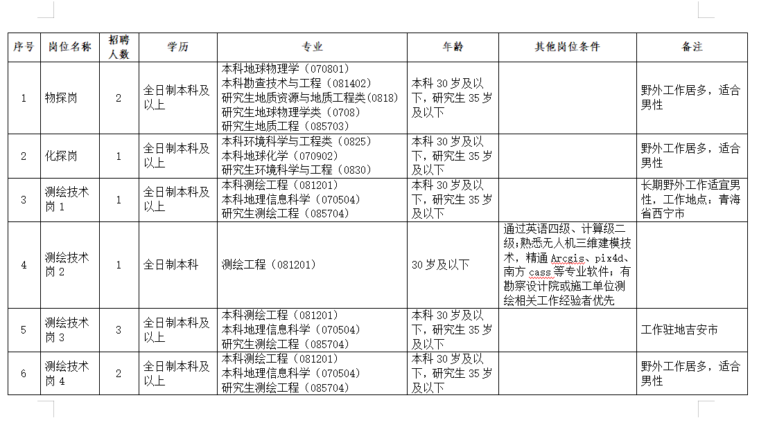 2023年物化探大队编外专业技术人员招聘21人公告（二）
