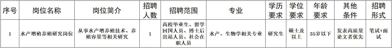 2023中国水产科学研究院北戴河中心实验站招聘工作人员1人公告