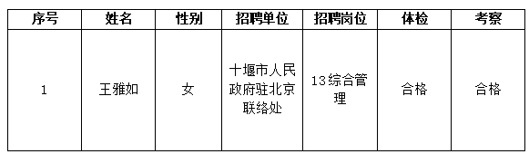 2023年十堰市直事业单位公开招聘拟聘用人员公示（第三批）