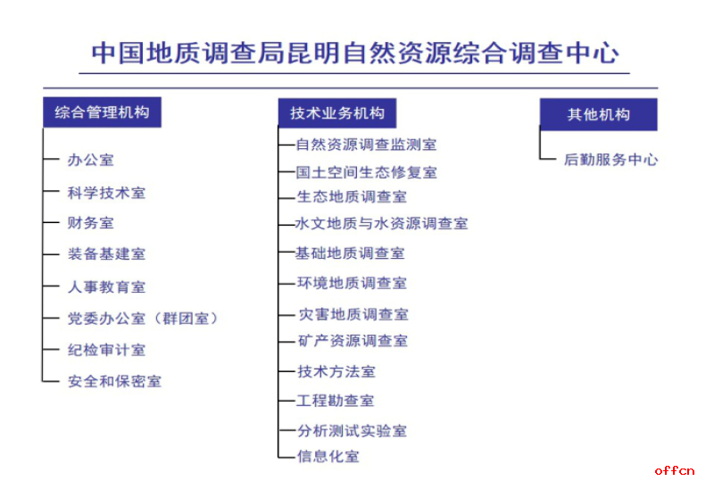 2023年中国地质调查局昆明自然资源综合调查中心招聘公告（28人）