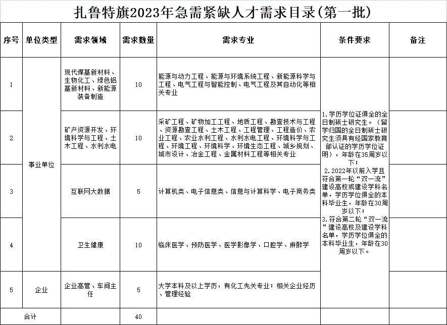 关于公布《扎鲁特旗2023年急需紧缺人才需求目录（第一批）》的公告相关图片