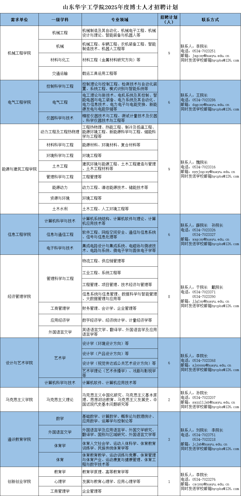 2025年度山东华宇工学院博士人才招聘公告（50人）