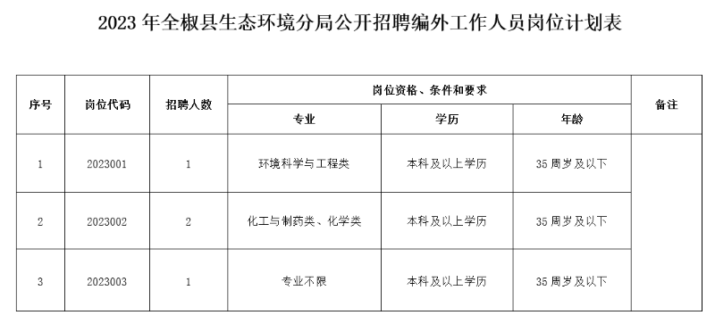 2023年安徽全椒县生态环境分局招聘工作人员4人公告