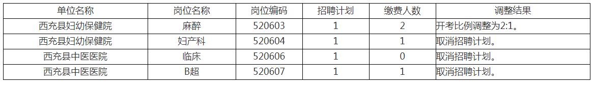 2022年下半年四川南充西充县招聘事业单位工作人员岗位调整公告
