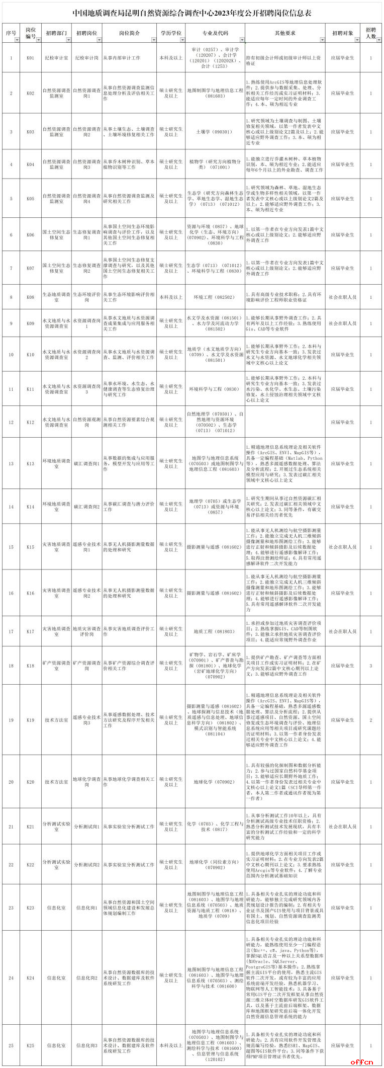 2023年中国地质调查局昆明自然资源综合调查中心招聘公告（28人）