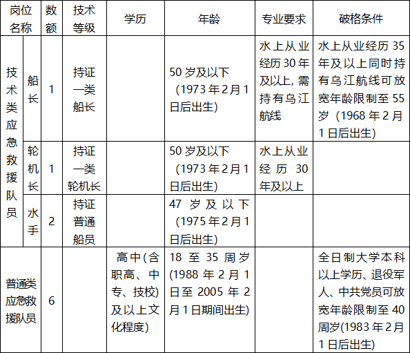 2023重庆市涪陵区水上应急救援专业队员招聘10人公告