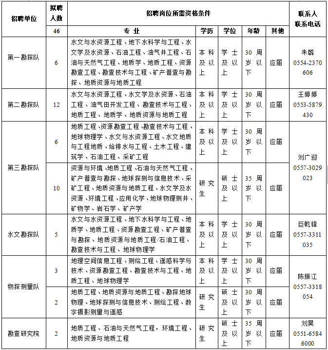 2024年安徽省煤田地质局校园招聘46人简章