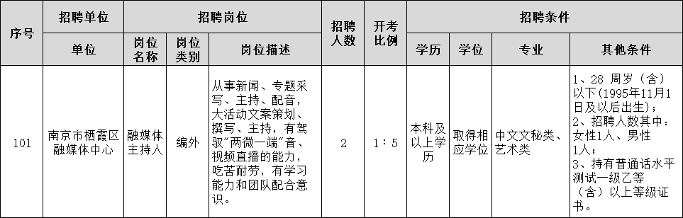 2023江苏南京市栖霞区融媒体中心编外工作人员补充招聘2人公告