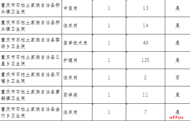 2023四季度重庆石柱县事业单位招聘名额及卫生类需组织笔试岗位通知