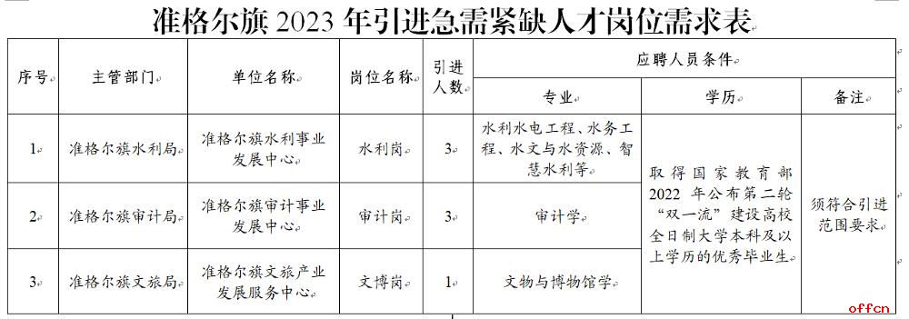 2023内蒙古鄂尔多斯市准格尔旗事业单位引进7名急需紧缺人才公告