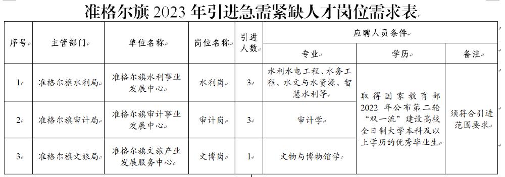 2023内蒙古鄂尔多斯市准格尔旗事业单位引进急需紧缺人才公告