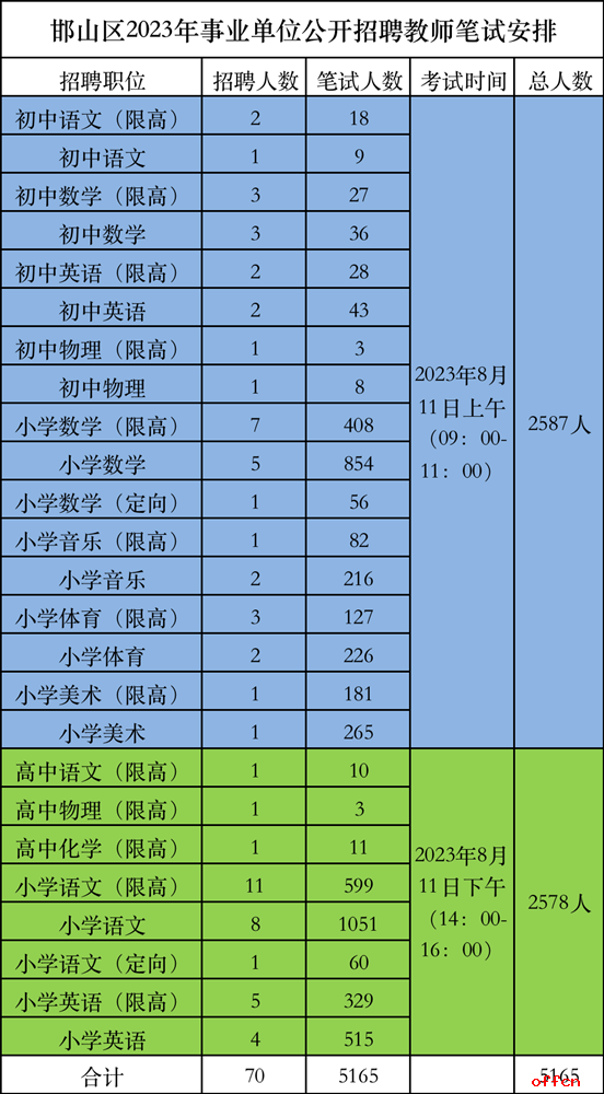 2023河北邯郸邯山区事业单位招聘教师笔试通知