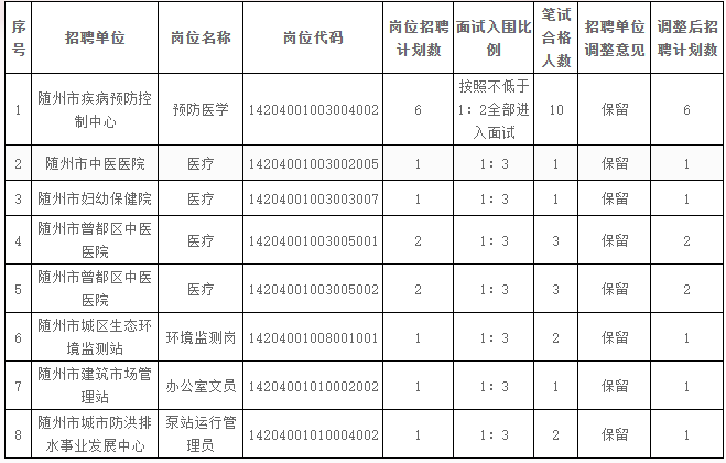 2023湖北随州市市直事业单位统一招聘资格复审公告