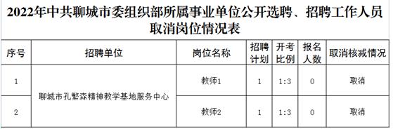 2022年中共聊城市委组织部所属事业单位公开选聘、招聘工作人员取消岗位的公告