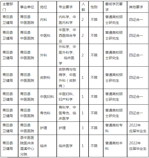 2022年浙江丽水青田县中医医院医共体招聘卫生专业技术人员13人公告