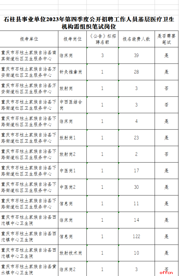 2023四季度重庆石柱县事业单位招聘名额及卫生类需组织笔试岗位通知