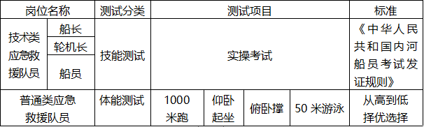 2023重庆市涪陵区水上应急救援专业队员招聘10人公告