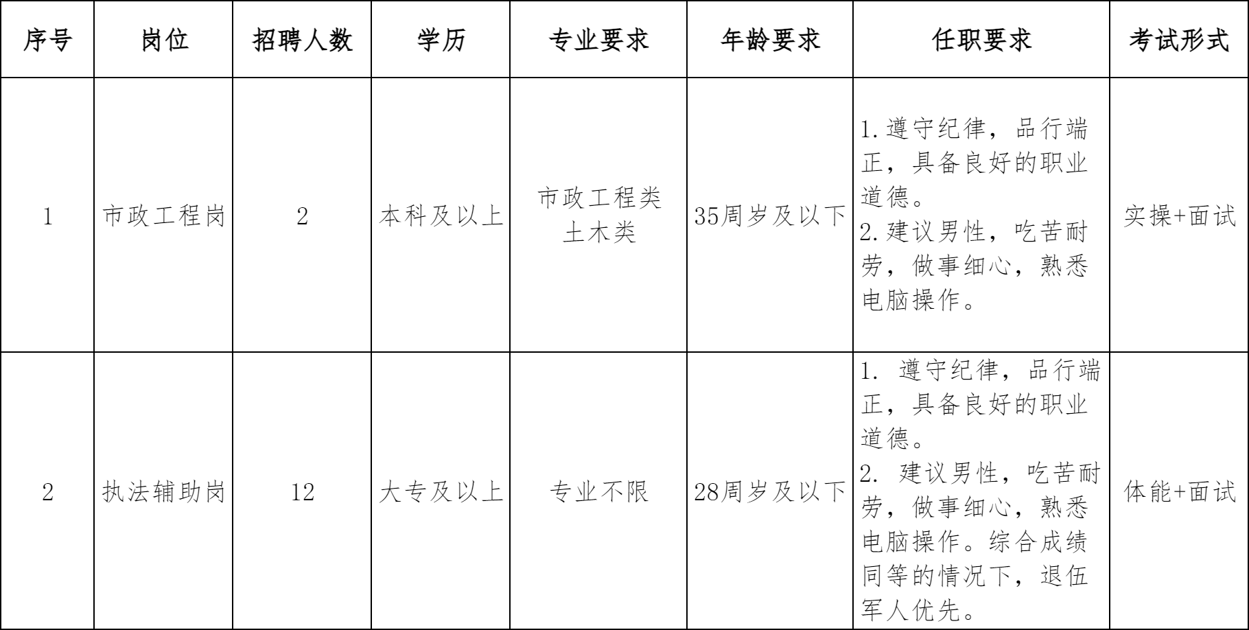 2025年吉安市吉州区城市管理局面向社会公开招聘编外工作人员的公告【14人】