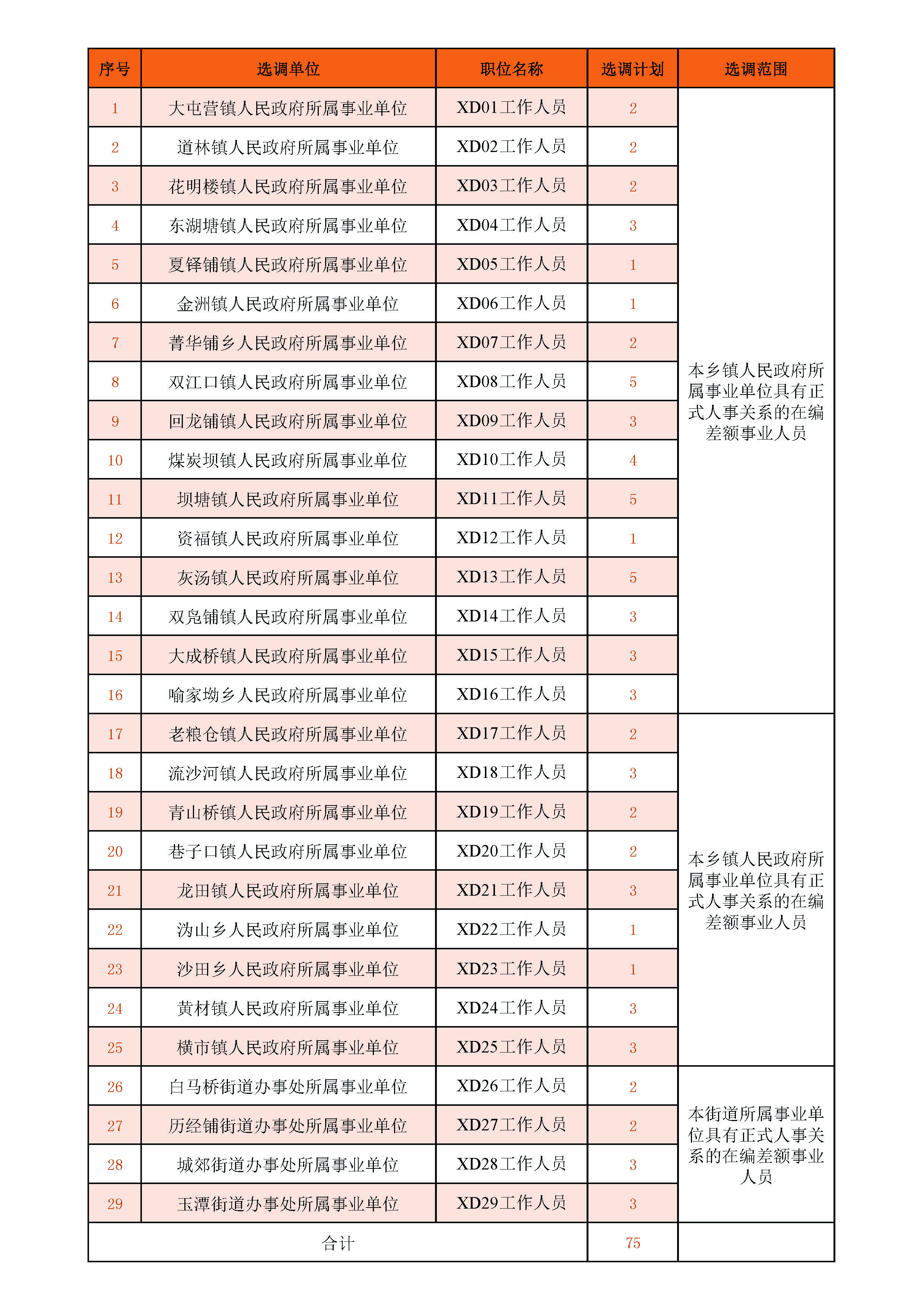 2023年湖南宁乡市乡镇（街道）择优选调75名全额事业单位工作人员公告