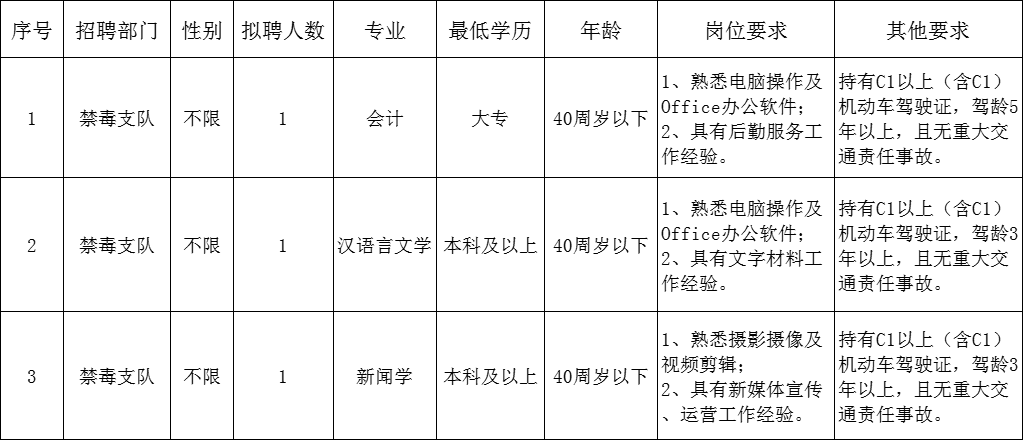 2023湖南长沙市公安局禁毒支队招聘普通雇员3人简章