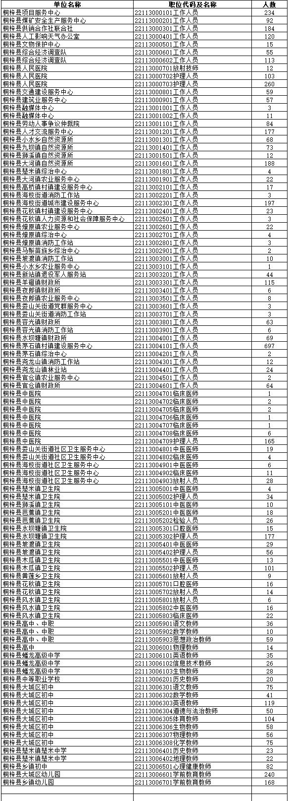 2024贵州遵义市事业单位招聘各岗位缴费人数公告（67018人）