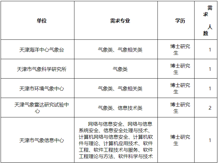 2023天津市气象局补充招聘6名应届高校毕业生公告