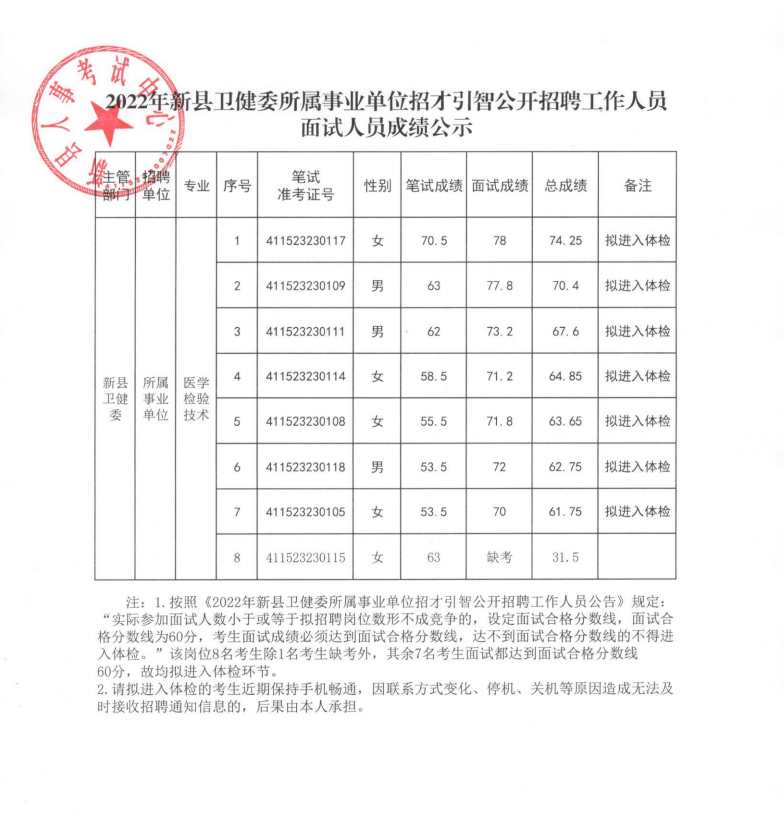 2022年河南新县卫健委所属事业单位招才引智公开招聘工作人员面试人员成绩公示